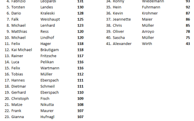 Ergebnisse der Experten Tipps zur DM Tête